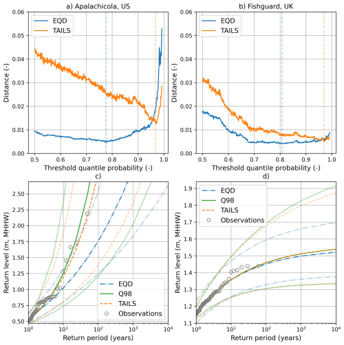 TAILS threshold selection figure