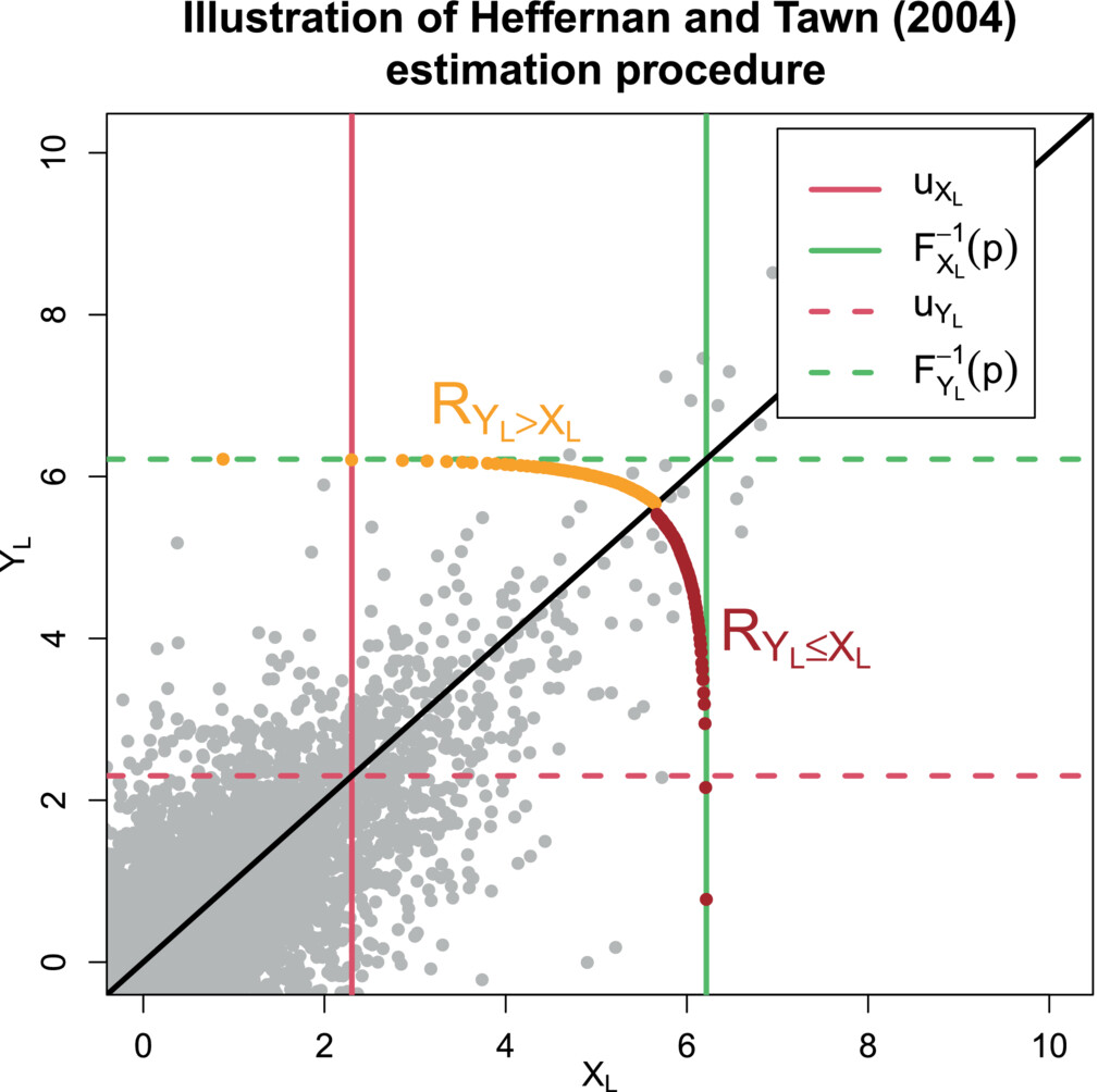 Return curves